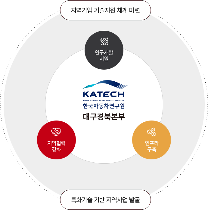 한국자동차연구원 대경본부는 지역기업 기술지원 체계 마련과 특화기술 기반 지역사업 발굴로 연구개발 지원, 인프라구축, 지역협력 강화에 힘쓰고 있습니다.